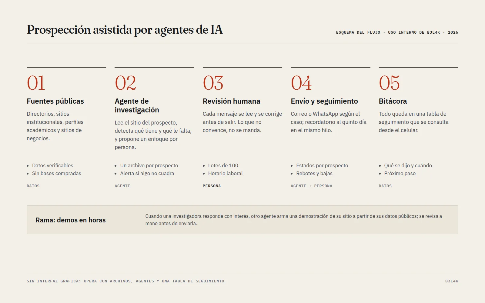 Esquema de cinco pasos: fuentes públicas, agente de investigación, revisión humana, envío y seguimiento, bitácora; más una rama para generar demos.